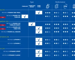 Michelin Power Cup TLR Vouwband -Goede fiets Parts Winkel mi176421 2 1 1